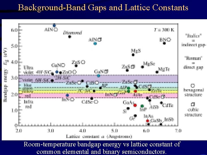 Background-Band Gaps and Lattice Constants Room-temperature bandgap energy vs lattice constant of common elemental