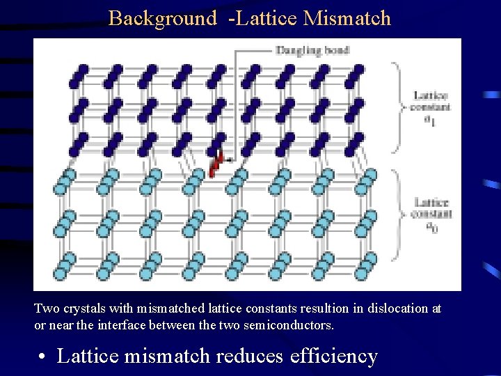 Background -Lattice Mismatch Two crystals with mismatched lattice constants resultion in dislocation at or