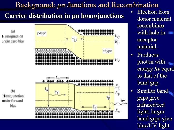 Background: pn Junctions and Recombination Carrier distribution in pn homojunctions • Electron from donor