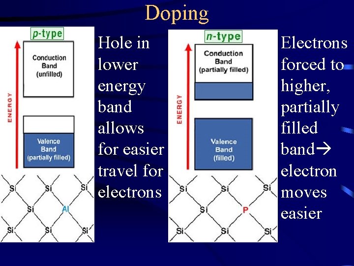 Doping Hole in lower energy band allows for easier travel for electrons Electrons forced