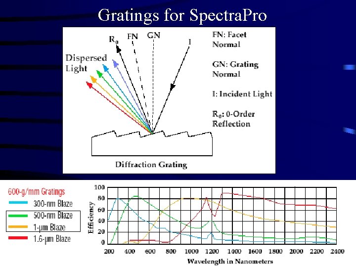 Gratings for Spectra. Pro 