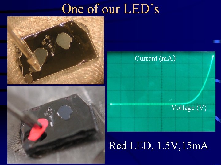 One of our LED’s Current (m. A) Voltage (V) Red LED, 1. 5 V,