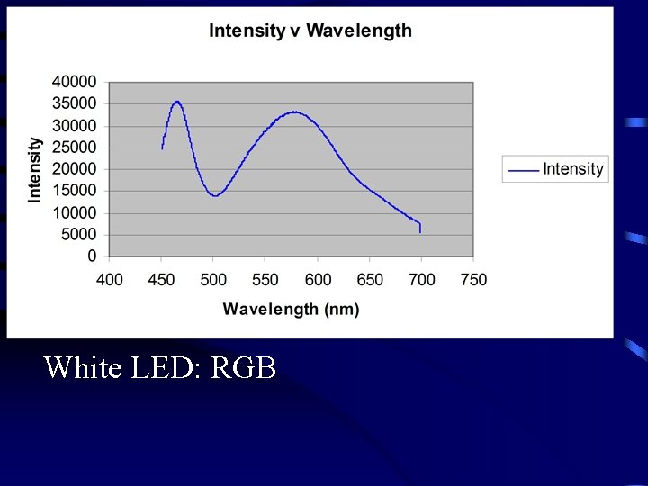 White LED: RGB 