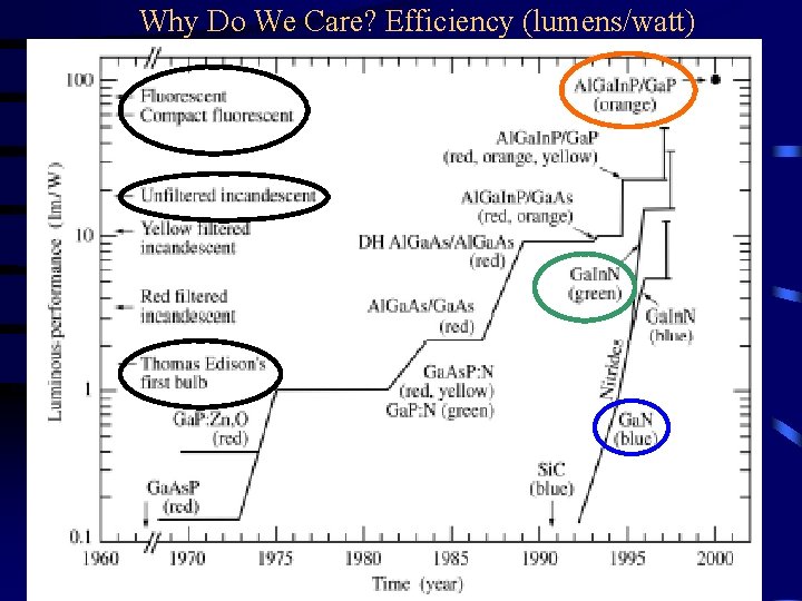 Why Do We Care? Efficiency (lumens/watt) 