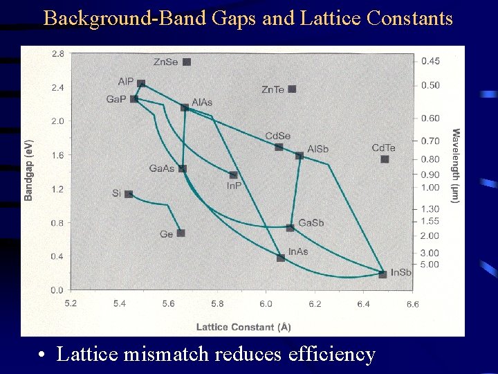 Background-Band Gaps and Lattice Constants • Lattice mismatch reduces efficiency 