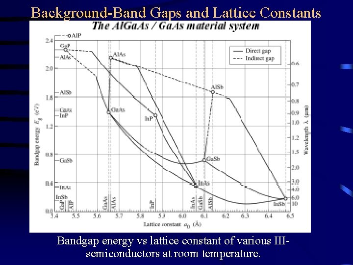 Background-Band Gaps and Lattice Constants Bandgap energy vs lattice constant of various IIIsemiconductors at