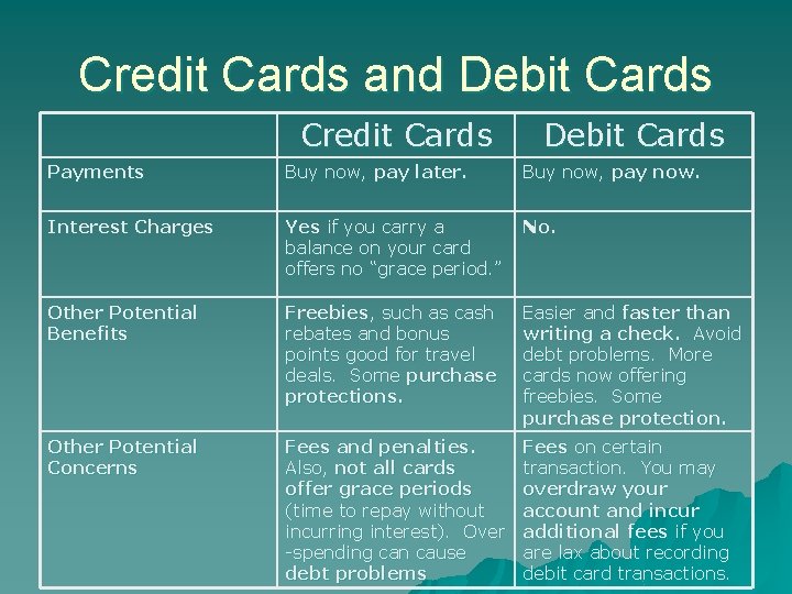 Credit Cards and Debit Cards Credit Cards Debit Cards Payments Buy now, pay later.