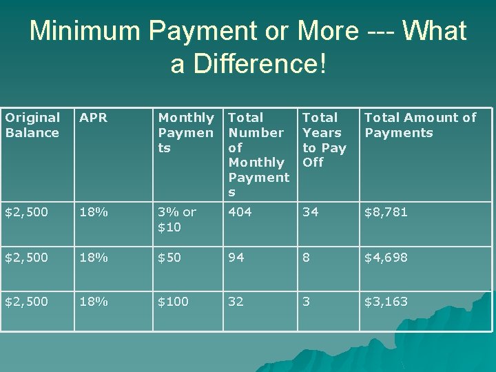 Minimum Payment or More --- What a Difference! Original Balance APR Monthly Paymen ts