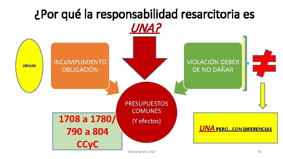 ¿Por qué la responsabilidad resarcitoria es UNA? ORIGEN INCUMPLIMIENTO OBLIGACIÓN 1708 a 1780/ 790