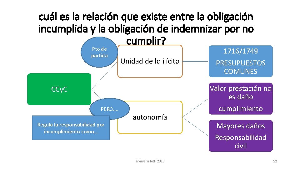 cuál es la relación que existe entre la obligación incumplida y la obligación de