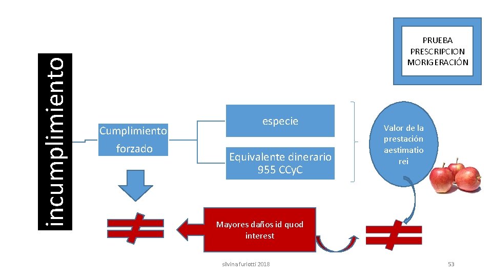 incumplimiento PRUEBA PRESCRIPCION MORIGERACIÓN Cumplimiento forzado especie Equivalente dinerario 955 CCy. C Valor de