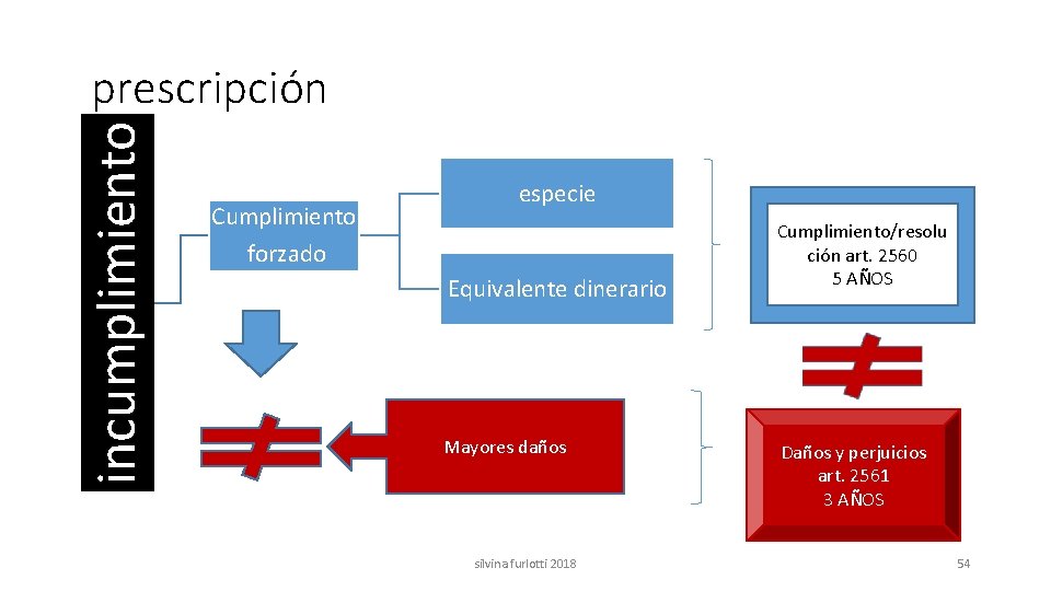 incumplimiento prescripción Cumplimiento forzado especie Equivalente dinerario Mayores daños silvina furlotti 2018 Cumplimiento/resolu ción