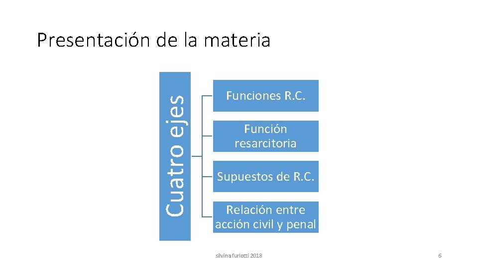 Cuatro ejes Presentación de la materia Funciones R. C. Función resarcitoria Supuestos de R.