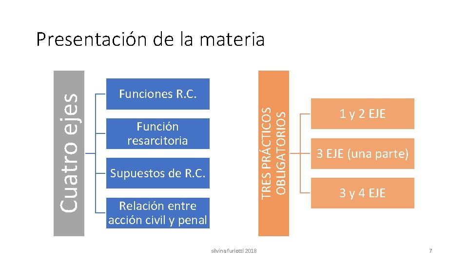 Funciones R. C. TRES PRÁCTICOS OBLIGATORIOS Cuatro ejes Presentación de la materia Función resarcitoria