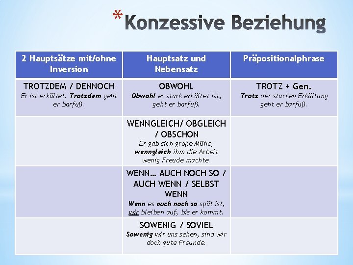 * 2 Hauptsätze mit/ohne Inversion Hauptsatz und Nebensatz Präpositionalphrase TROTZDEM / DENNOCH OBWOHL TROTZ