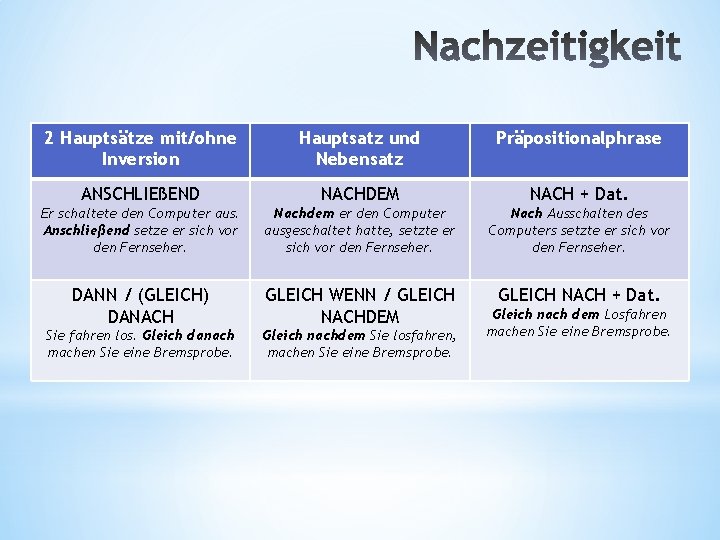 2 Hauptsätze mit/ohne Inversion Hauptsatz und Nebensatz Präpositionalphrase ANSCHLIEßEND NACHDEM NACH + Dat. Er