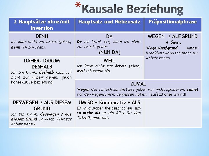 * 2 Hauptsätze ohne/mit Inversion Hauptsatz und Nebensatz Präpositionalphrase DENN DA Ich kann nicht