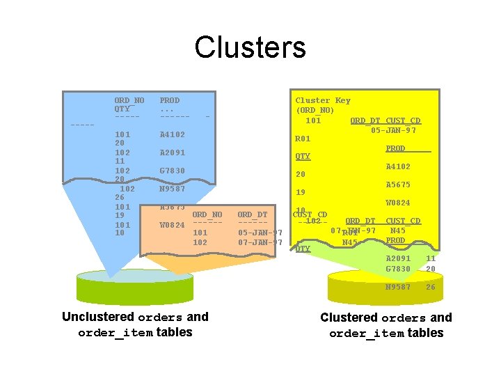 Clusters ----- ORD_NO QTY ----- PROD. . . ------ 101 20 102 11 102