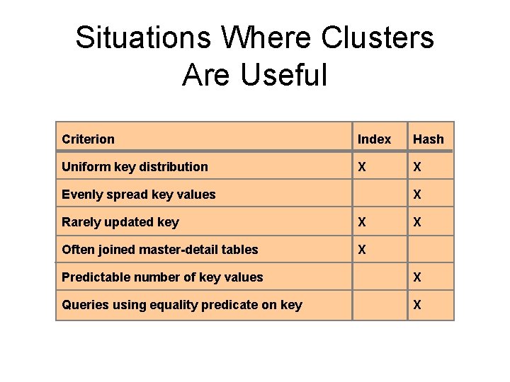 Situations Where Clusters Are Useful Criterion Index Hash Uniform key distribution X X Evenly