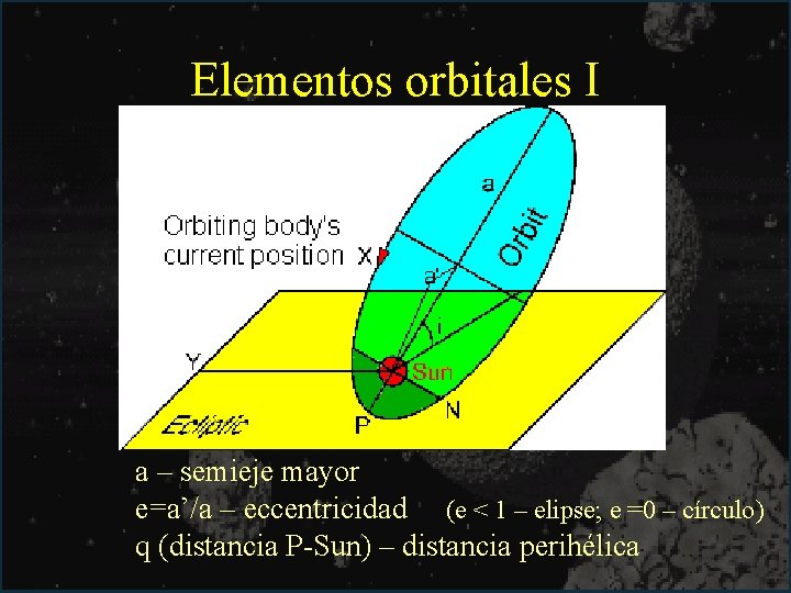 Elementos orbitales I a – semieje mayor e=a’/a – eccentricidad (e < 1 –