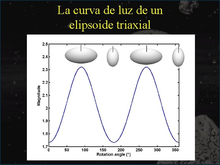 La curva de luz de un elipsoide triaxial 