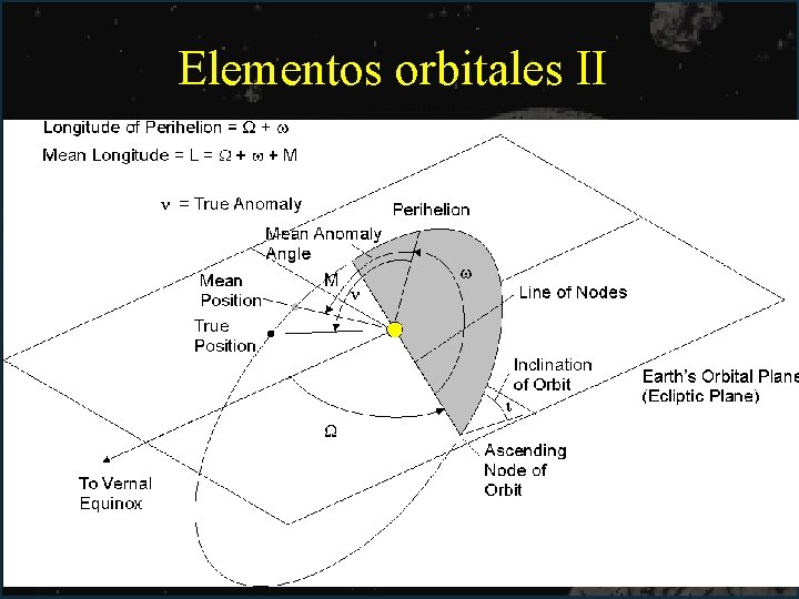 Elementos orbitales II 