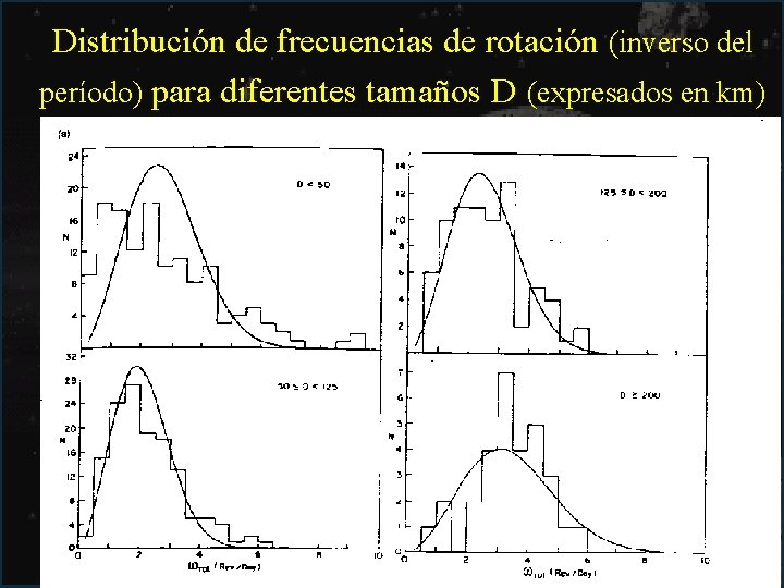Distribución de frecuencias de rotación (inverso del período) para diferentes tamaños D (expresados en