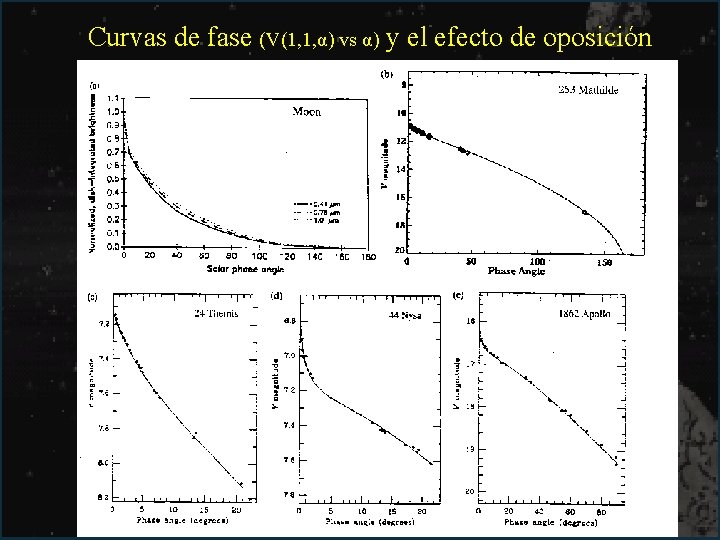 Curvas de fase (V(1, 1, α) vs α) y el efecto de oposición 