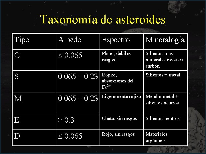 Taxonomía de asteroides Tipo Albedo Espectro Mineralogía C 0. 065 Plano, débiles rasgos Silicatos