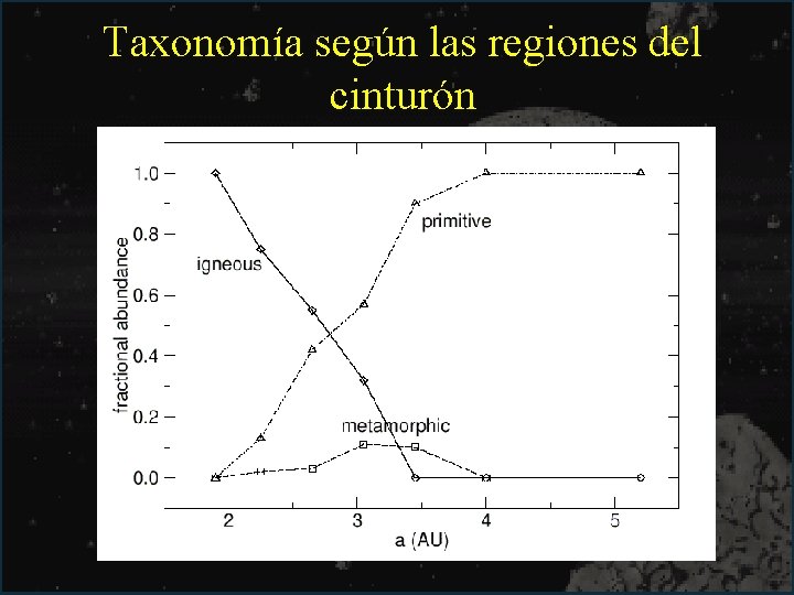 Taxonomía según las regiones del cinturón 