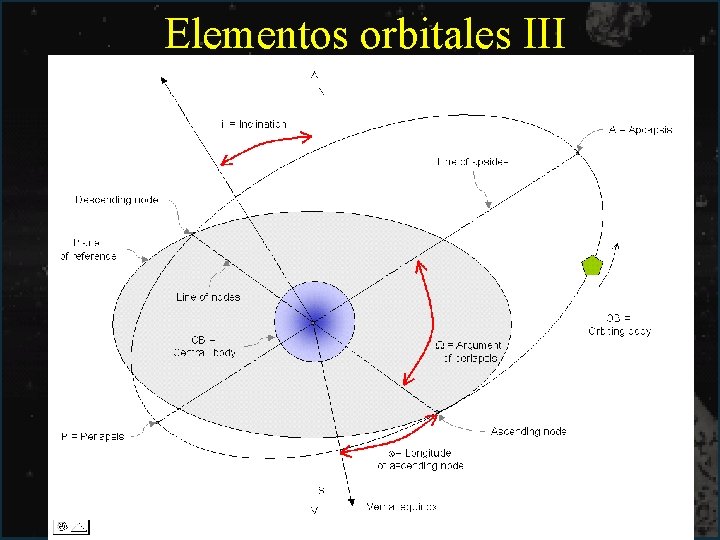 Elementos orbitales III 