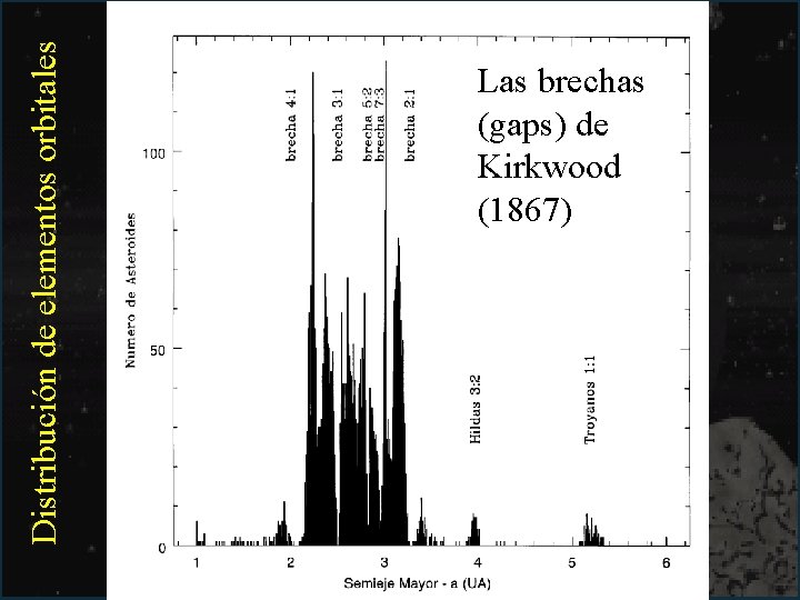 Distribución de elementos orbitales Las brechas (gaps) de Kirkwood (1867) 