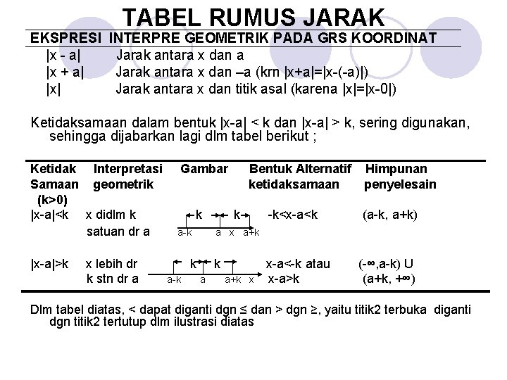 TABEL RUMUS JARAK EKSPRESI INTERPRE GEOMETRIK PADA GRS KOORDINAT |x - a| Jarak antara