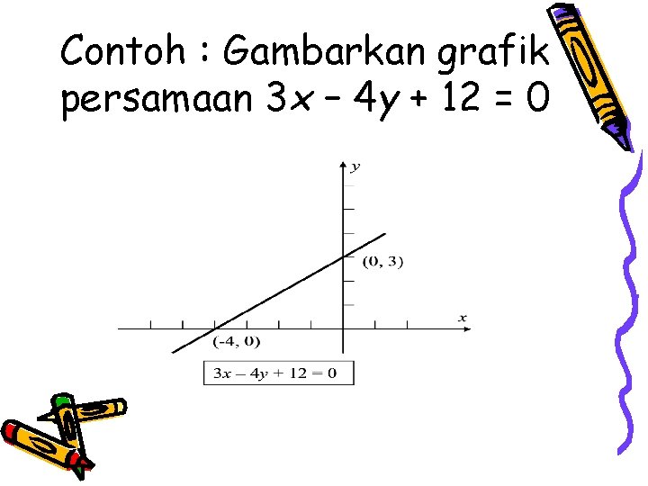 Contoh : Gambarkan grafik persamaan 3 x – 4 y + 12 = 0