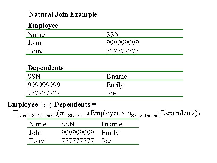 Natural Join Example Employee Name John Tony SSN 99999 77777 Dependents SSN 99999 77777