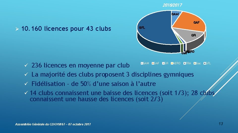 2016/2017 GAM GAF Ø 10. 160 licences pour 43 clubs GFL GR AERO TRA