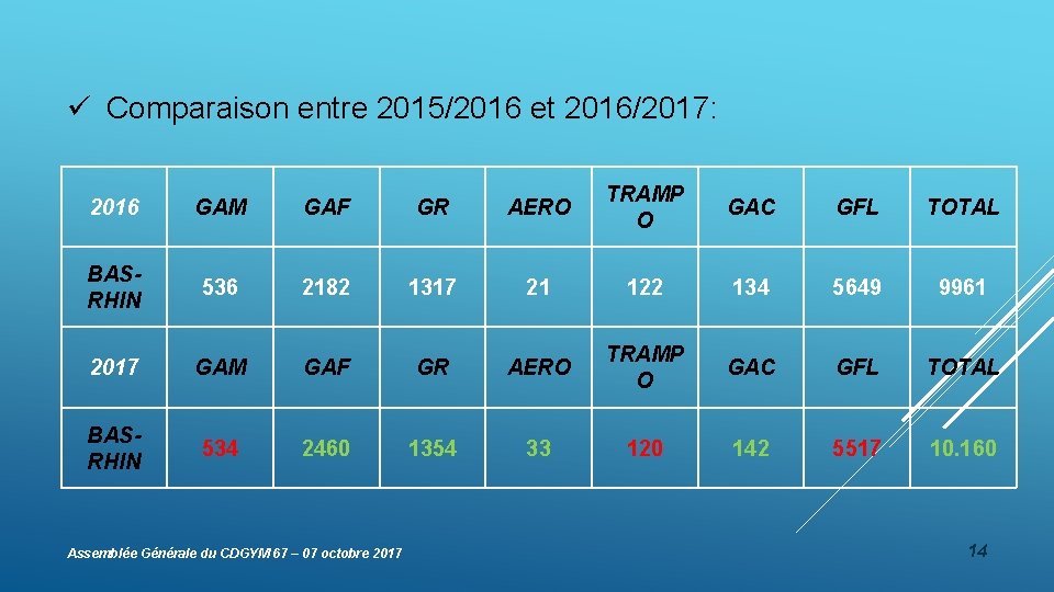 ü Comparaison entre 2015/2016 et 2016/2017: 2016 GAM GAF GR AERO TRAMP O GAC