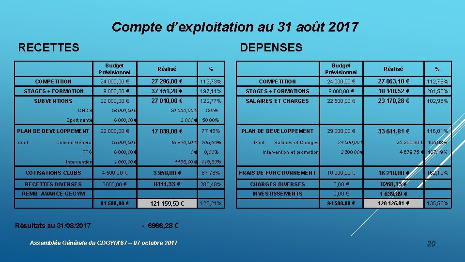 Compte d’exploitation au 31 août 2017 RECETTES DEPENSES Budget Prévisionnel Réalisé % COMPETITION 24