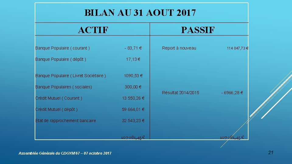 BILAN AU 31 AOUT 2017 ACTIF PASSIF Banque Populaire ( courant ) - 83,