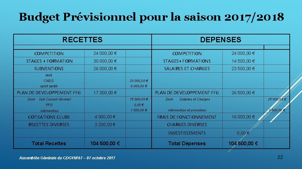 Budget Prévisionnel pour la saison 2017/2018 RECETTES DEPENSES COMPETITION 24 000, 00 € STAGES