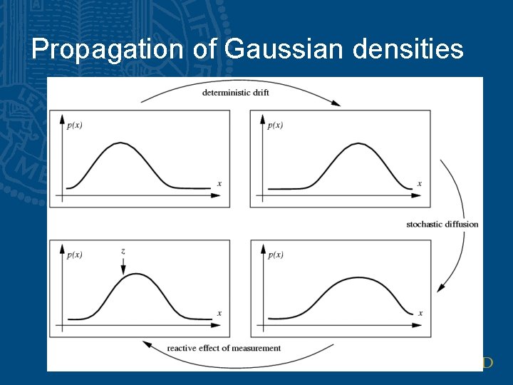 Propagation of Gaussian densities 