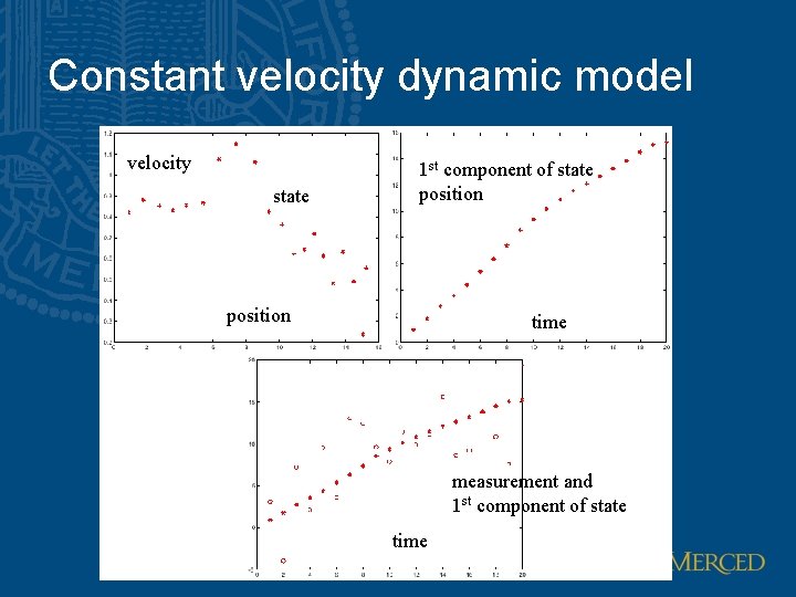 Constant velocity dynamic model velocity state 1 st component of state position time measurement