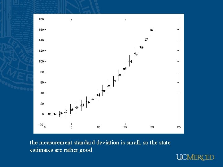 the measurement standard deviation is small, so the state estimates are rather good 