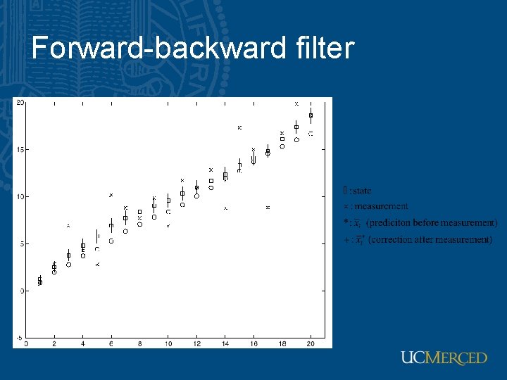 Forward-backward filter 