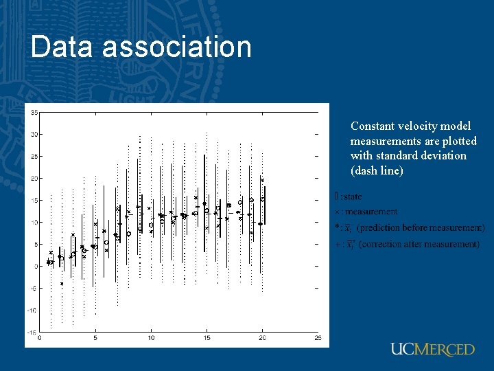 Data association Constant velocity model measurements are plotted with standard deviation (dash line) 