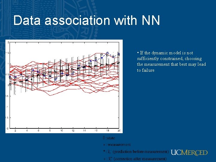 Data association with NN • If the dynamic model is not sufficiently constrained, choosing