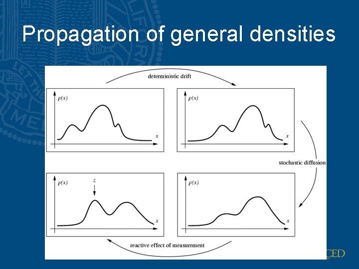 Propagation of general densities 