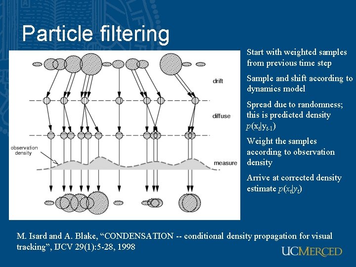 Particle filtering Start with weighted samples from previous time step Sample and shift according