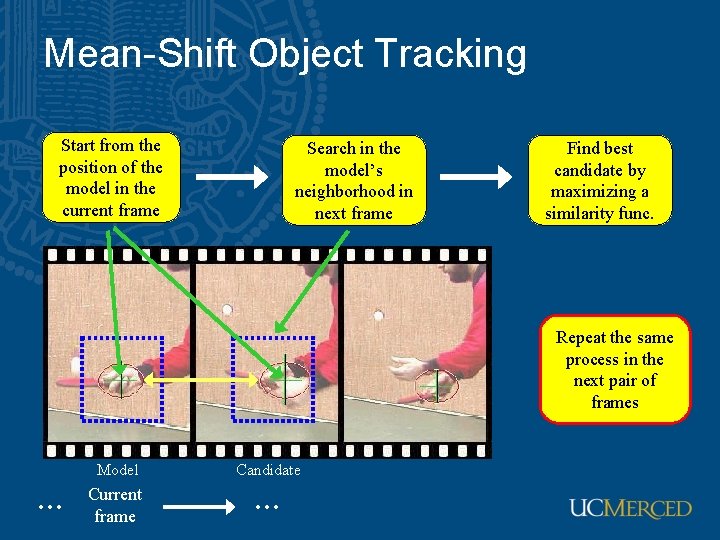 Mean-Shift Object Tracking Start from the position of the model in the current frame