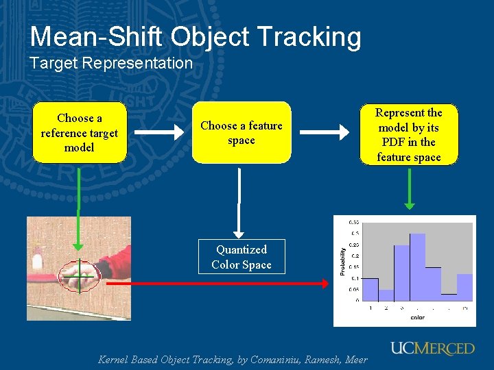 Mean-Shift Object Tracking Target Representation Choose a reference target model Choose a feature space